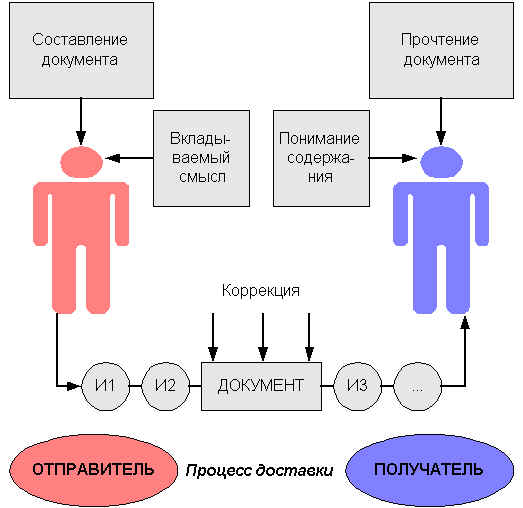 Конечный документ