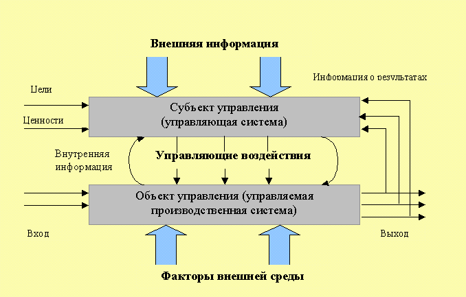 Управляющая система объект управления канал информационной связи